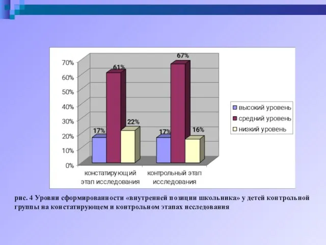 рис. 4 Уровни сформированности «внутренней позиции школьника» у детей контрольной группы на