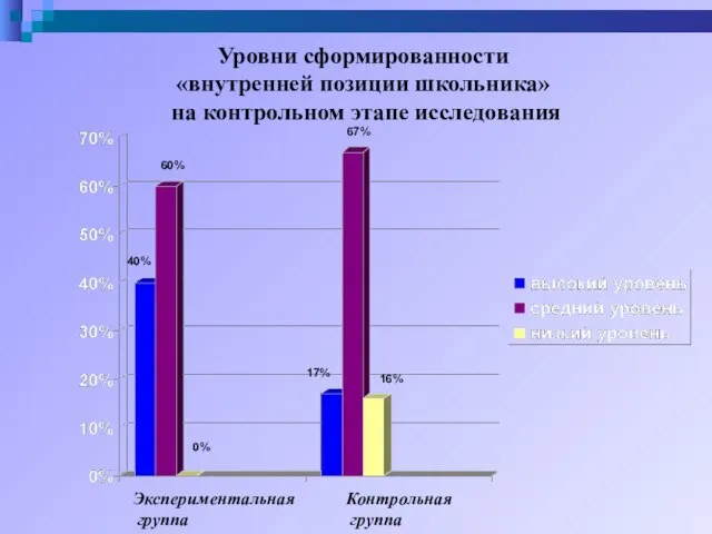 Экспериментальная группа Контрольная группа Уровни сформированности «внутренней позиции школьника» на контрольном этапе