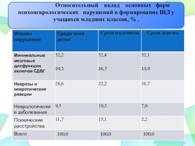 Относительный вклад основных форм психоневрологических нарушений в формирование ШД у учащихся младших классов, % .