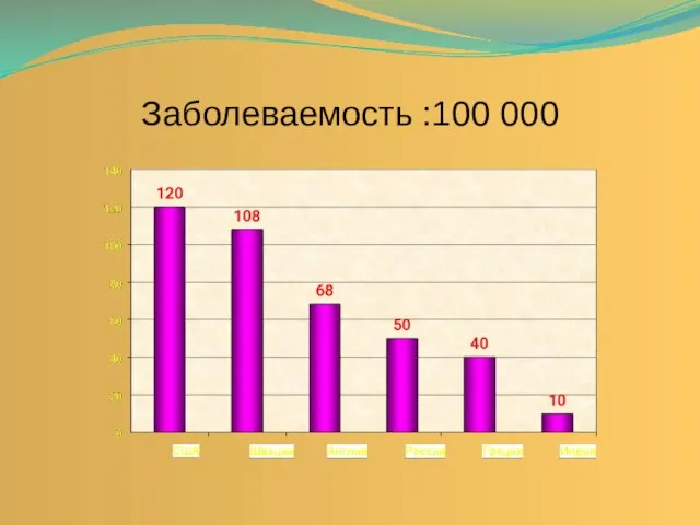 Заболеваемость :100 000