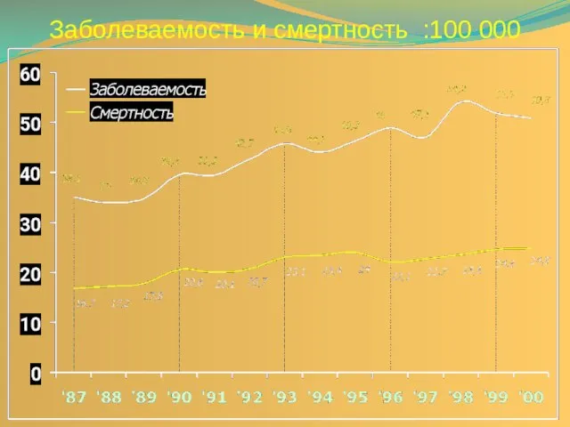 Заболеваемость и смертность :100 000