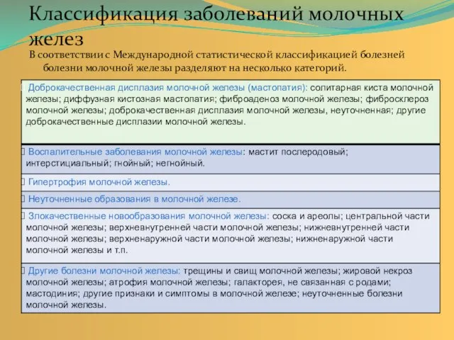 Классификация заболеваний молочных желез В соответствии с Международной статистической классификацией болезней болезни