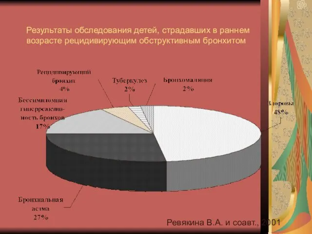 Результаты обследования детей, страдавших в раннем возрасте рецидивирующим обструктивным бронхитом Ревякина В.А. и соавт., 2001