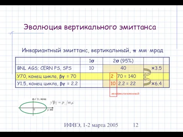 ИФВЭ, 1-2 марта 2005 Эволюция вертикального эмиттанса Инвариантный эмиттанс, вертикальный, π мм⋅мрад ненормализованный