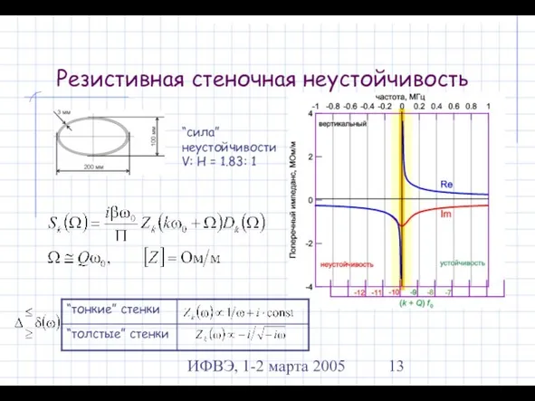 ИФВЭ, 1-2 марта 2005 Резистивная стеночная неустойчивость “сила” неустойчивости V: H = 1.83: 1