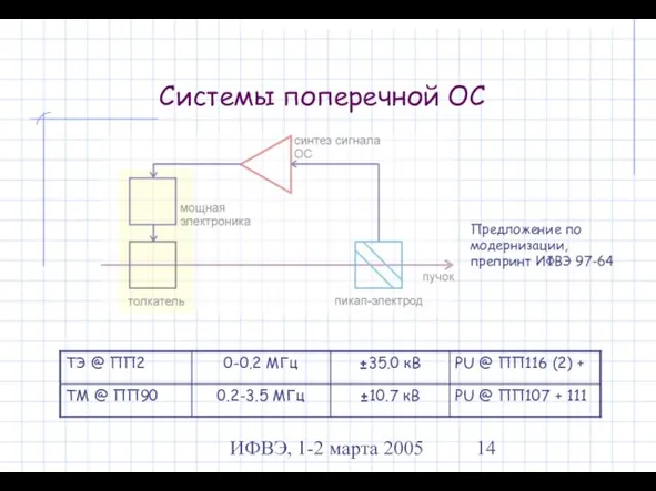 ИФВЭ, 1-2 марта 2005 Системы поперечной ОС Предложение по модернизации, препринт ИФВЭ 97-64