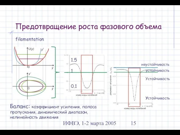 ИФВЭ, 1-2 марта 2005 Предотвращение роста фазового объема filamentation неустойчивость устойчивость Устойчивость