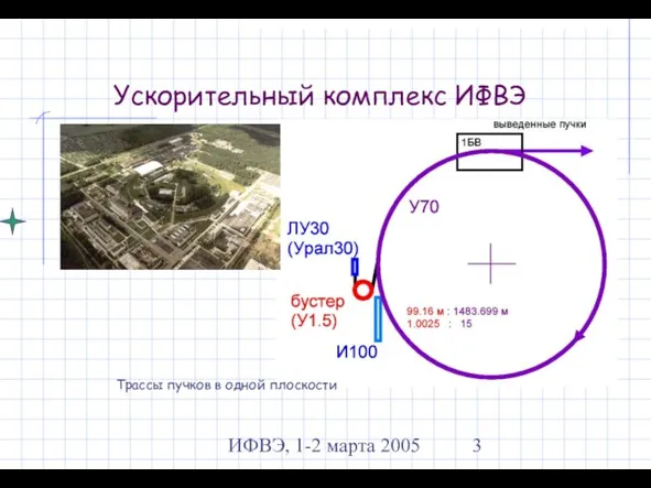 ИФВЭ, 1-2 марта 2005 Ускорительный комплекс ИФВЭ Трассы пучков в одной плоскости