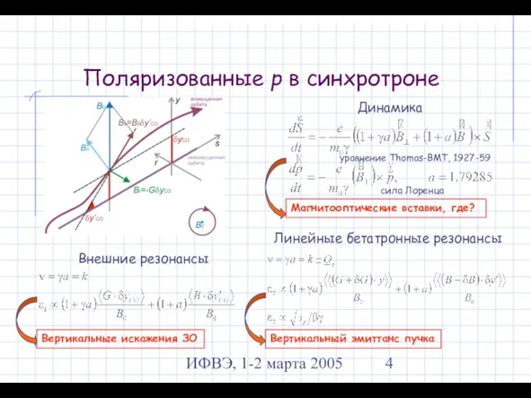 ИФВЭ, 1-2 марта 2005 Поляризованные p в синхротроне Линейные бетатронные резонансы уравнение