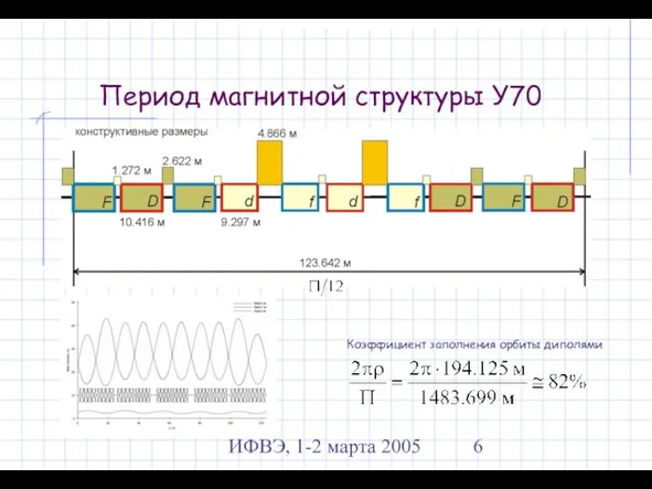 ИФВЭ, 1-2 марта 2005 Период магнитной структуры У70 Коэффициент заполнения орбиты диполями