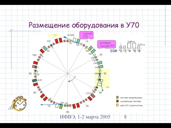 ИФВЭ, 1-2 марта 2005 Размещение оборудования в У70 пустой ПП условно пустой ПП