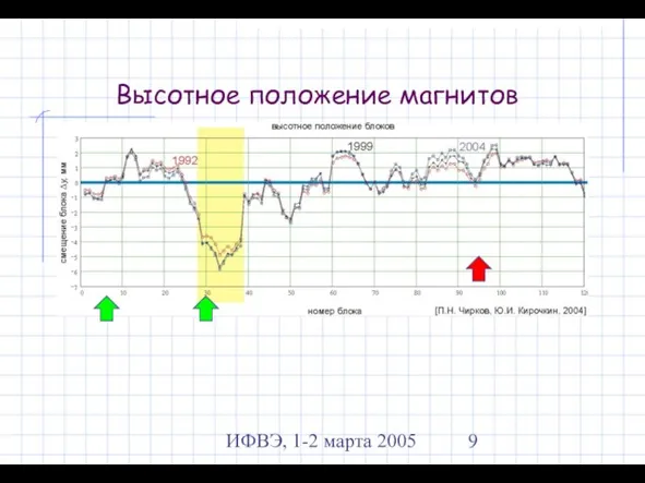 ИФВЭ, 1-2 марта 2005 Высотное положение магнитов