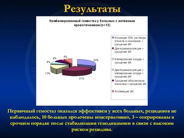 Результаты Первичный гемостаз оказался эффективен у всех больных, рецидивов не наблюдалось, 10