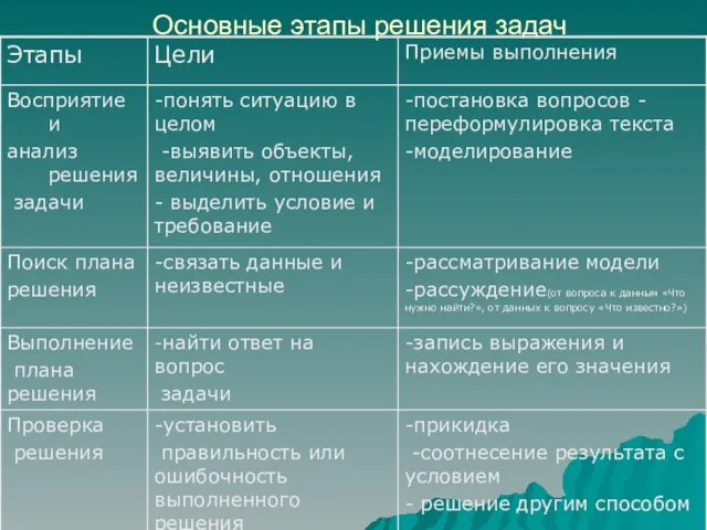 Основные этапы решения задач