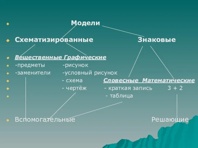 Модели Схематизированные Знаковые Вещественные Графические -предметы -рисунок -заменители -условный рисунок - схема