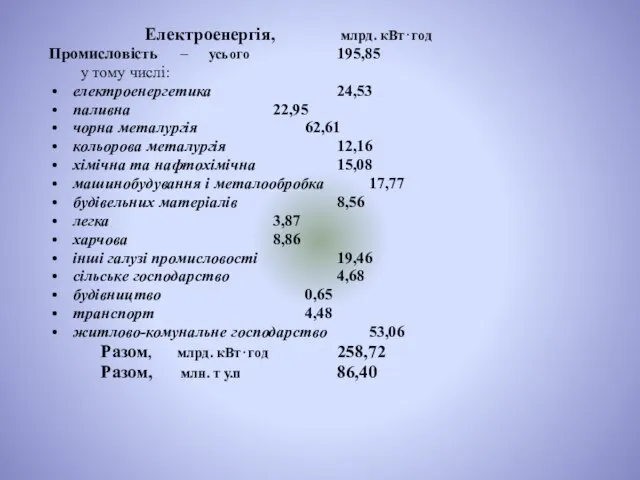 Електроенергія, млрд. кВт⋅год Промисловість – усього 195,85 у тому числі: електроенергетика 24,53