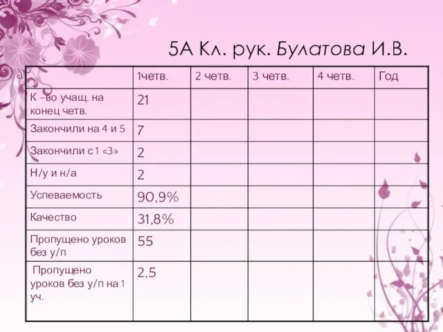 5А Кл. рук. Булатова И.В.