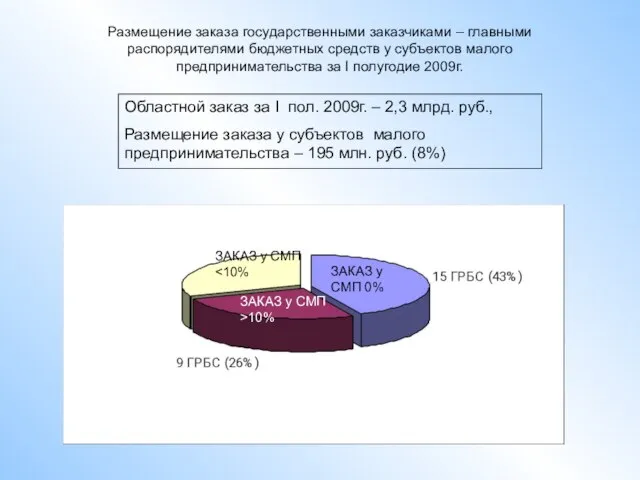 Размещение заказа государственными заказчиками – главными распорядителями бюджетных средств у субъектов малого