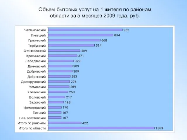 Объем бытовых услуг на 1 жителя по районам области за 5 месяцев 2009 года, руб.