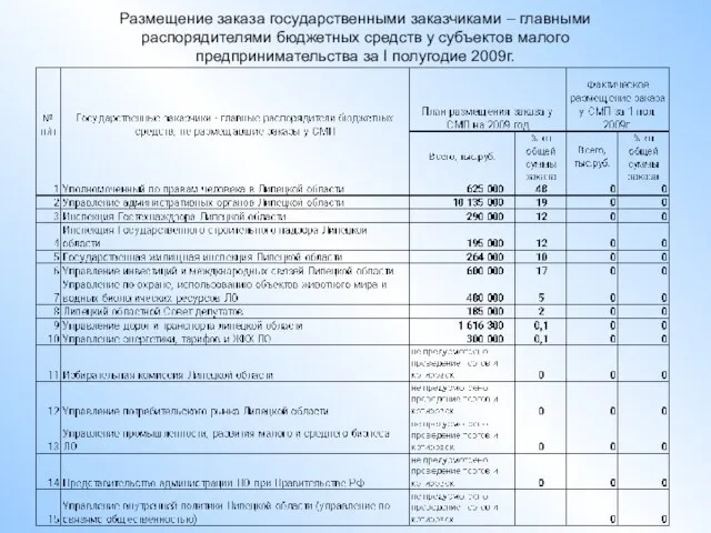 Размещение заказа государственными заказчиками – главными распорядителями бюджетных средств у субъектов малого