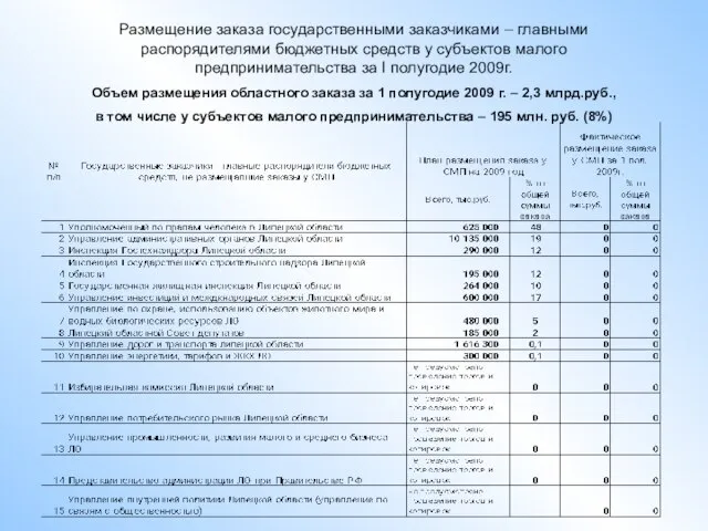 Объем размещения областного заказа за 1 полугодие 2009 г. – 2,3 млрд.руб.,