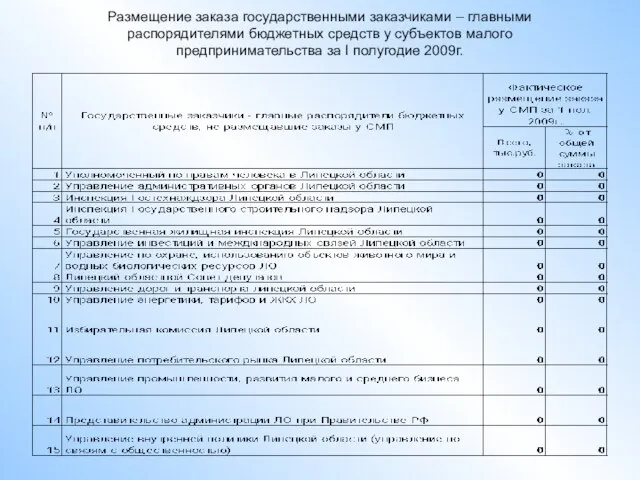 Размещение заказа государственными заказчиками – главными распорядителями бюджетных средств у субъектов малого