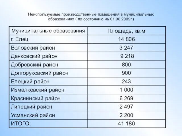 Неиспользуемые производственные помещения в муниципальных образованиях ( по состоянию на 01.06.2009г.)