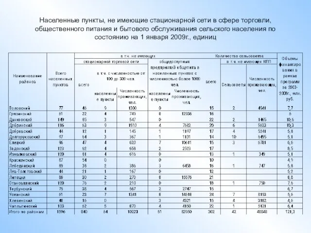 Населенные пункты, не имеющие стационарной сети в сфере торговли, общественного питания и