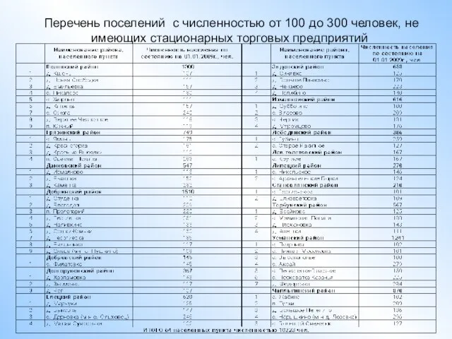 Перечень поселений с численностью от 100 до 300 человек, не имеющих стационарных торговых предприятий