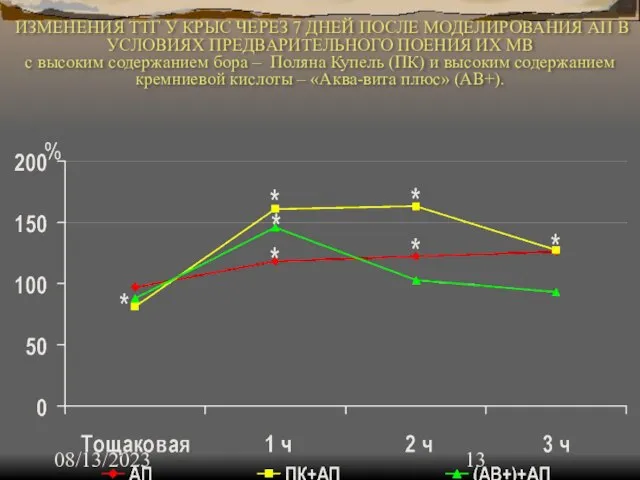 08/13/2023 ИЗМЕНЕНИЯ ТТГ У КРЫС ЧЕРЕЗ 7 ДНЕЙ ПОСЛЕ МОДЕЛИРОВАНИЯ АП В