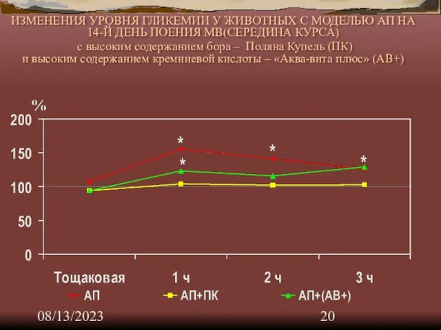 08/13/2023 ИЗМЕНЕНИЯ УРОВНЯ ГЛИКЕМИИ У ЖИВОТНЫХ С МОДЕЛЬЮ АП НА 14-Й ДЕНЬ