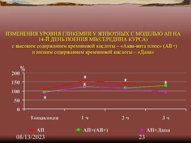 08/13/2023 ИЗМЕНЕНИЯ УРОВНЯ ГЛИКЕМИИ У ЖИВОТНЫХ С МОДЕЛЬЮ АП НА 14-Й ДЕНЬ