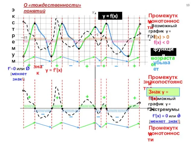 + Промежутки + – + возрастает + + монотонности – – –