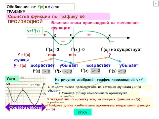 Влияния знака производной на изменения функции Свойства функции по графику её ПРОИЗВОДНОЙ