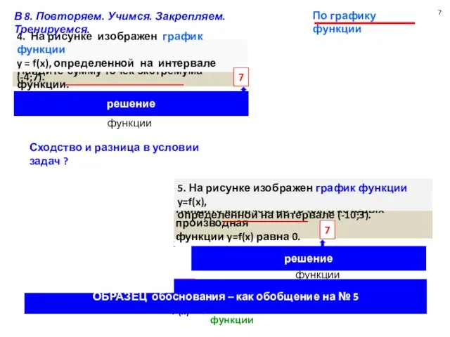 Найдите количество точек, в которых производная функции y=f(x) равна 0. 7 5.