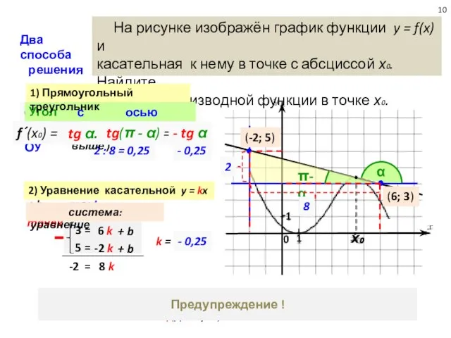 А можно и так! На рисунке изображён график функции y = f(x)