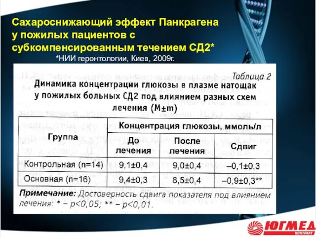 Сахароснижающий эффект Панкрагена у пожилых пациентов с субкомпенсированным течением СД2* *НИИ геронтологии, Киев, 2009г.