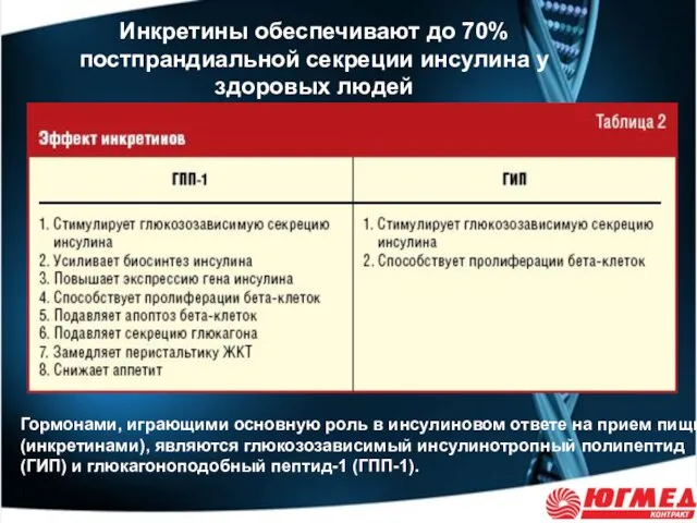 Инкретины обеспечивают до 70% постпрандиальной секреции инсулина у здоровых людей Гормонами, играющими