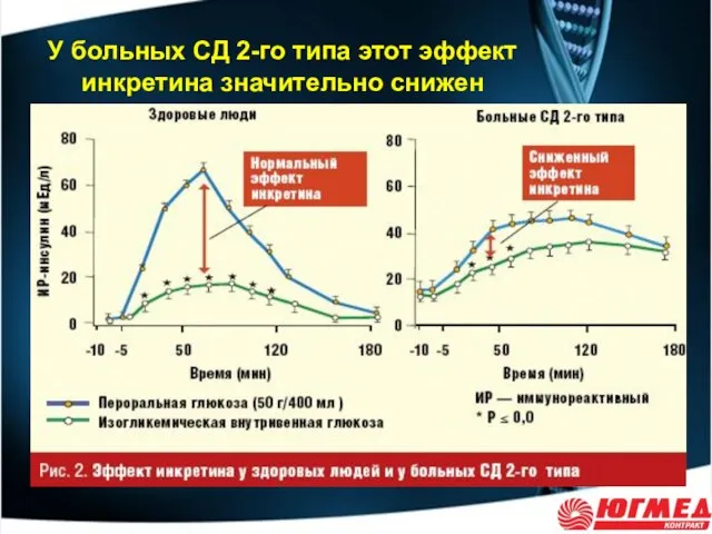 У больных СД 2-го типа этот эффект инкретина значительно снижен