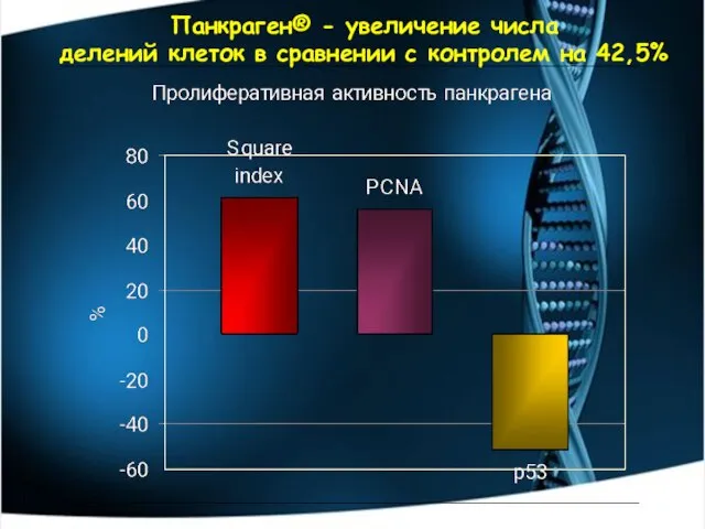 Панкраген® - увеличение числа делений клеток в сравнении с контролем на 42,5%