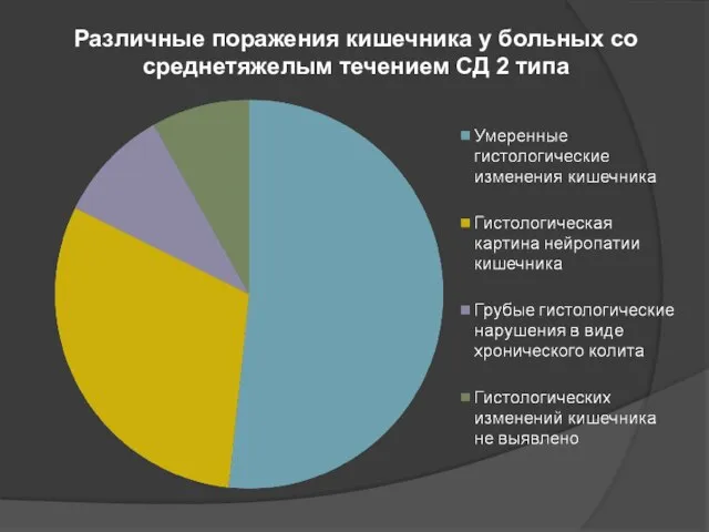 Различные поражения кишечника у больных со среднетяжелым течением СД 2 типа