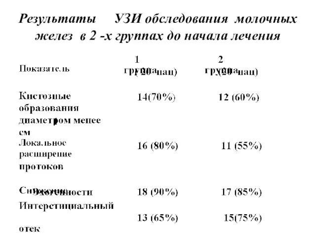 Результаты УЗИ обследования молочных желез в 2 -х группах до начала лечения