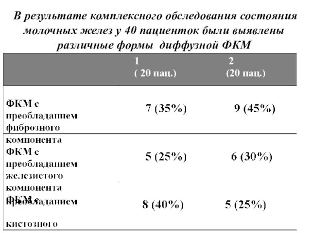 В результате комплексного обследования состояния молочных желез у 40 пациенток были выявлены различные формы диффузной ФКМ