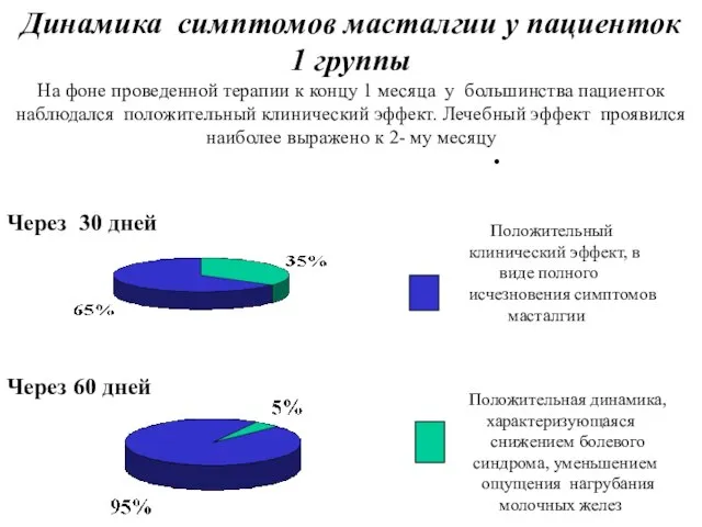 Динамика симптомов масталгии у пациенток 1 группы На фоне проведенной терапии к