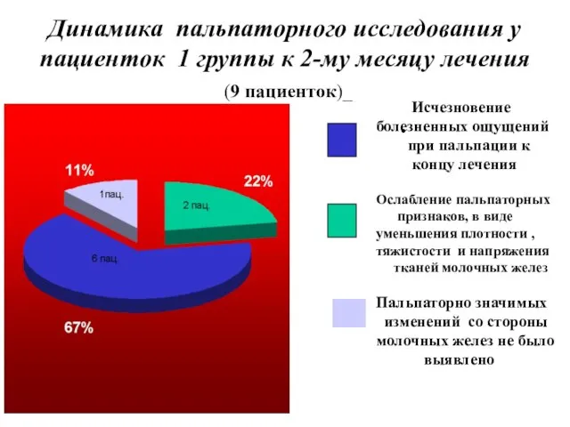 Динамика пальпаторного исследования у пациенток 1 группы к 2-му месяцу лечения (9