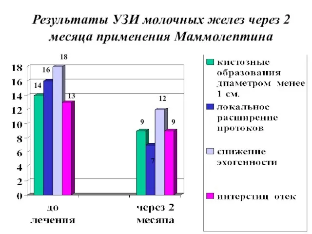 Результаты УЗИ молочных желез через 2 месяца применения Маммолептина 14 16 18