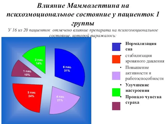 Влияние Маммолептина на психоэмоциональное состояние у пациенток 1 группы У 16 из