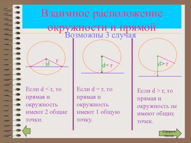 Взаимное расположение окружности и прямой r d Если d d= r d>