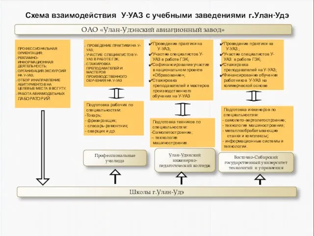 Профессиональные училища Схема взаимодействия У-УАЗ с учебными заведениями г.Улан-Удэ ПРОФЕССИОНАЛЬНАЯ ОРИЕНТАЦИЯ: РЕКЛАМНО-ИНФОРМАЦИОННАЯ