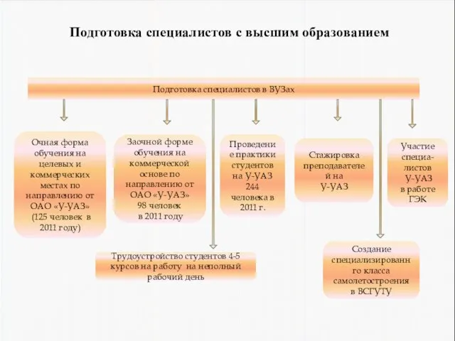 Подготовка специалистов с высшим образованием Подготовка специалистов в ВУЗах Участие специа-листов У-УАЗ